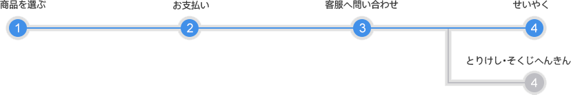 購入の流れ